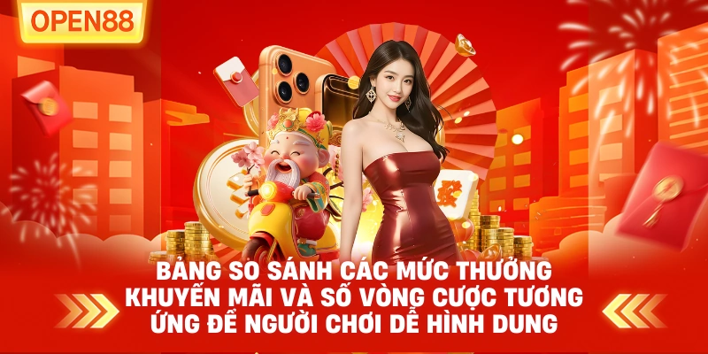 Bảng so sánh các mức thưởng khuyến mãi và số vòng cược tương ứng để người chơi dễ hình dung
